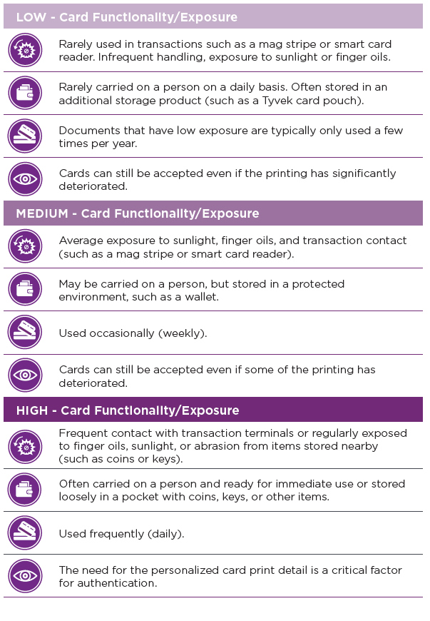 Adding Durability to Your Card Program CSID